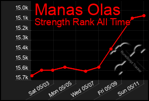 Total Graph of Manas Olas
