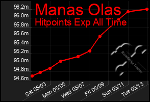 Total Graph of Manas Olas