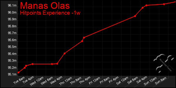 Last 7 Days Graph of Manas Olas