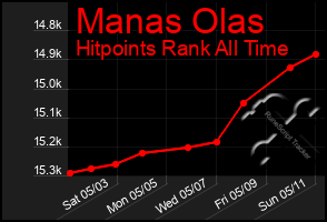 Total Graph of Manas Olas