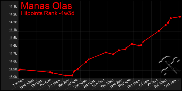 Last 31 Days Graph of Manas Olas