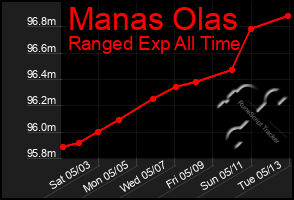 Total Graph of Manas Olas