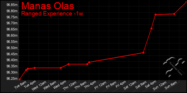 Last 7 Days Graph of Manas Olas