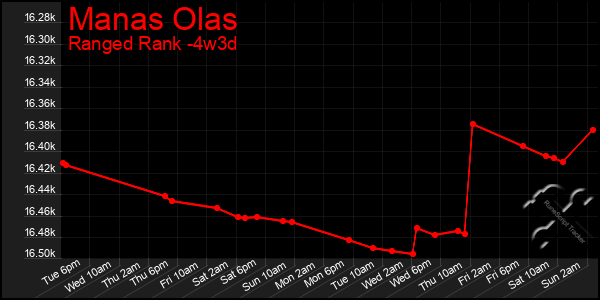 Last 31 Days Graph of Manas Olas
