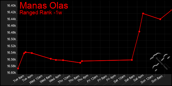 Last 7 Days Graph of Manas Olas
