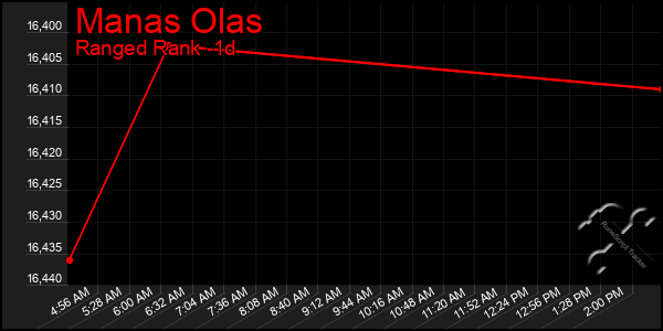 Last 24 Hours Graph of Manas Olas
