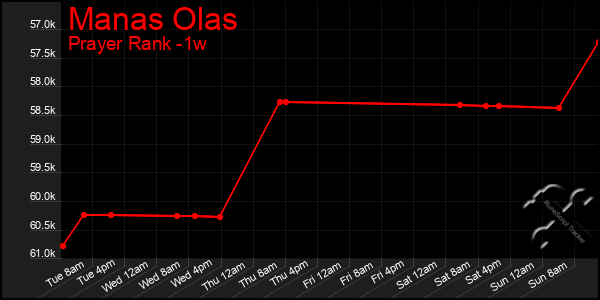 Last 7 Days Graph of Manas Olas