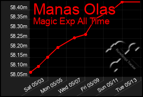 Total Graph of Manas Olas