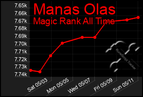 Total Graph of Manas Olas