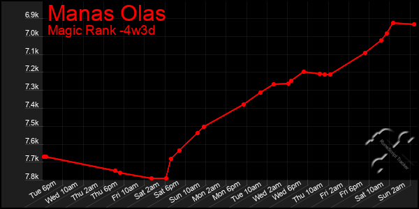 Last 31 Days Graph of Manas Olas