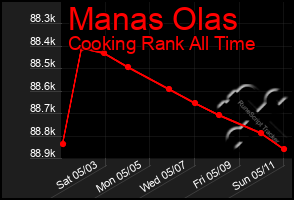 Total Graph of Manas Olas