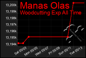 Total Graph of Manas Olas