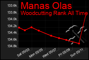 Total Graph of Manas Olas