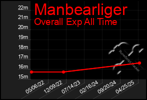 Total Graph of Manbearliger