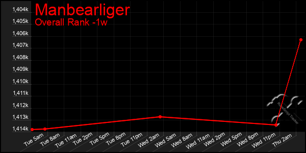 1 Week Graph of Manbearliger