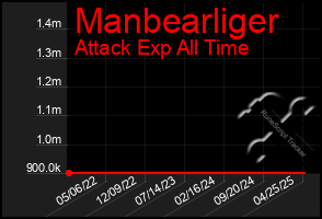 Total Graph of Manbearliger