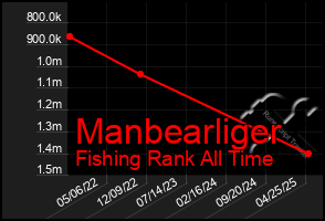 Total Graph of Manbearliger