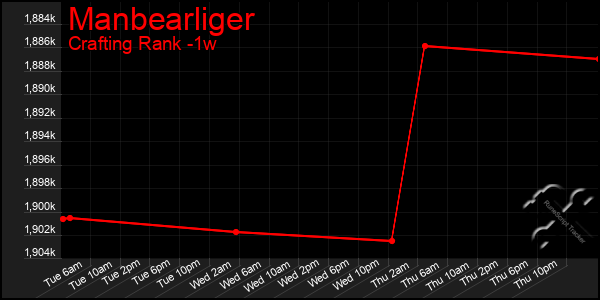 Last 7 Days Graph of Manbearliger