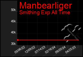 Total Graph of Manbearliger