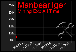 Total Graph of Manbearliger