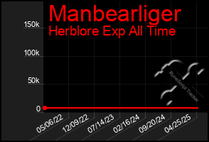 Total Graph of Manbearliger