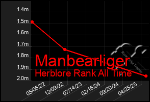 Total Graph of Manbearliger