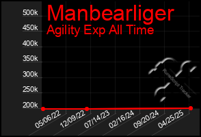 Total Graph of Manbearliger