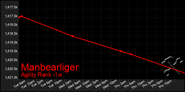 Last 7 Days Graph of Manbearliger