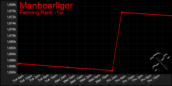 Last 7 Days Graph of Manbearliger