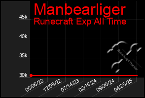 Total Graph of Manbearliger