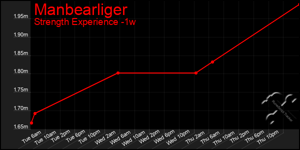 Last 7 Days Graph of Manbearliger