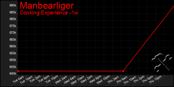 Last 7 Days Graph of Manbearliger