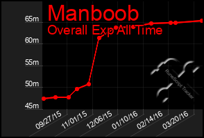 Total Graph of Manboob