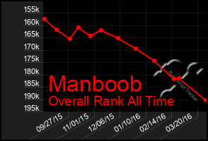 Total Graph of Manboob