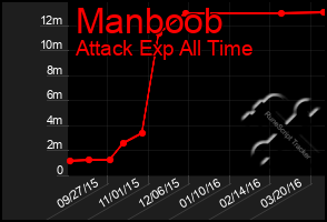 Total Graph of Manboob