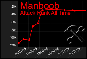 Total Graph of Manboob