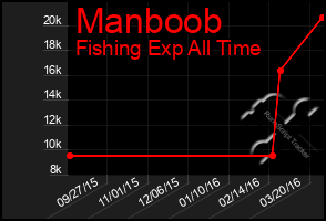 Total Graph of Manboob