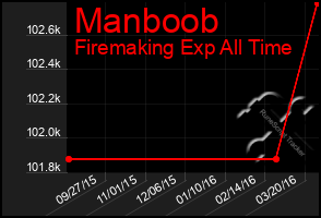 Total Graph of Manboob