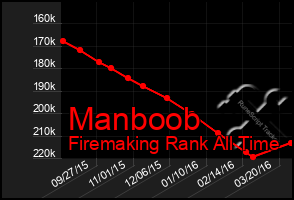 Total Graph of Manboob