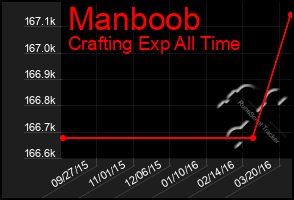 Total Graph of Manboob