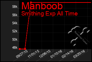 Total Graph of Manboob