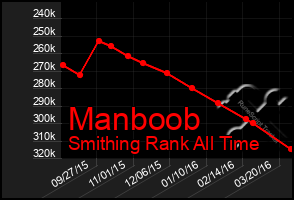 Total Graph of Manboob