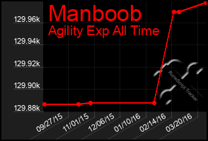 Total Graph of Manboob