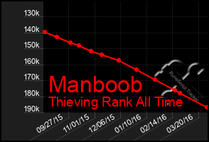 Total Graph of Manboob