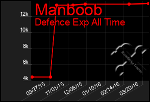 Total Graph of Manboob