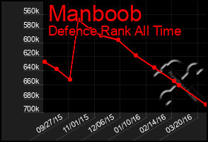 Total Graph of Manboob