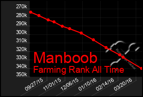 Total Graph of Manboob