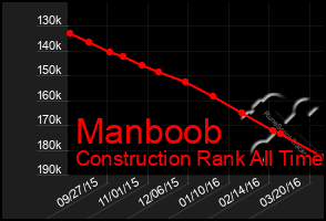 Total Graph of Manboob