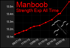 Total Graph of Manboob