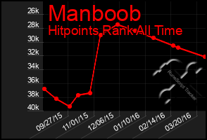 Total Graph of Manboob